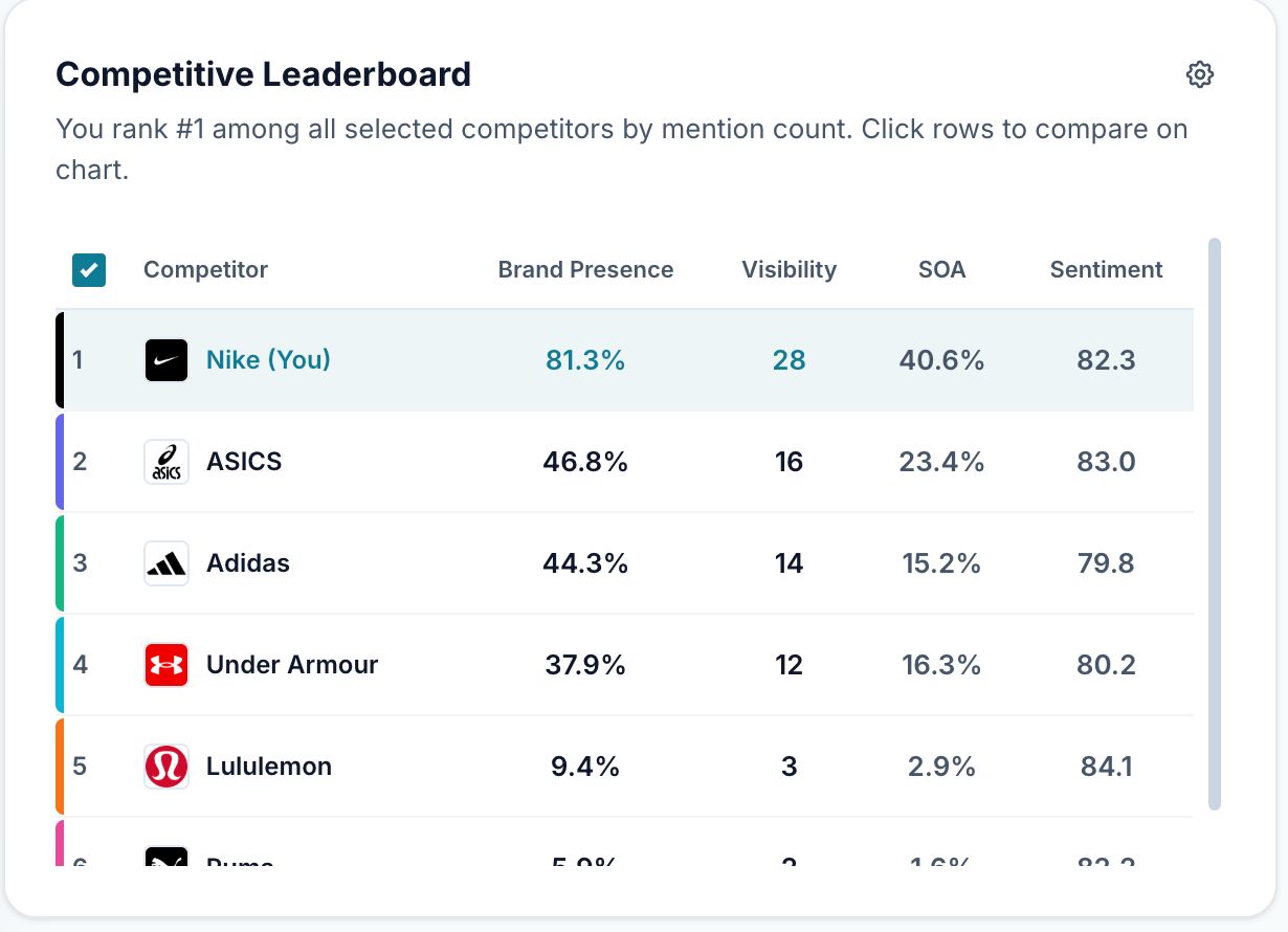 Competitive Leaderboard