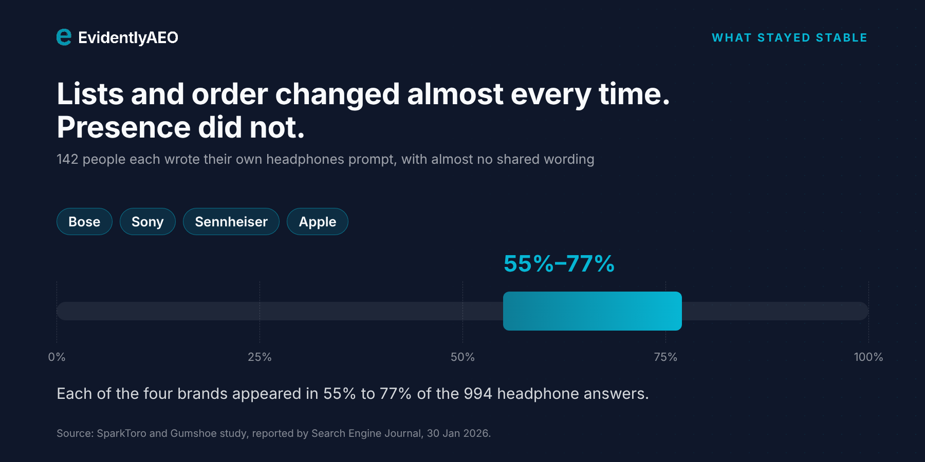 Even with 142 differently worded prompts, the same four headphone brands appeared in 55% to 77% of answers.